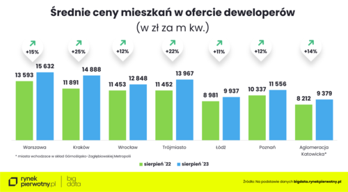 Wzrost cen mieszkań w niektórych miastach wyraźnie przyspieszył